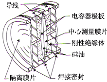 YW3851电容式压力变送器